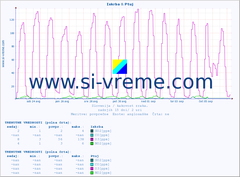 POVPREČJE :: Iskrba & Ptuj :: SO2 | CO | O3 | NO2 :: zadnji mesec / 2 uri.