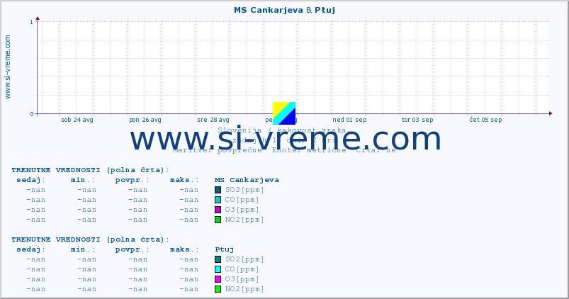 POVPREČJE :: MS Cankarjeva & Ptuj :: SO2 | CO | O3 | NO2 :: zadnji mesec / 2 uri.