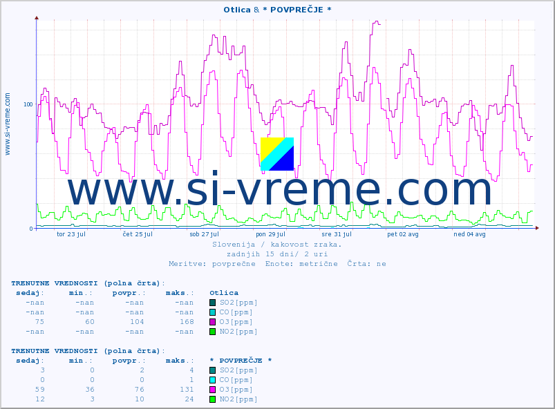 POVPREČJE :: Otlica & * POVPREČJE * :: SO2 | CO | O3 | NO2 :: zadnji mesec / 2 uri.