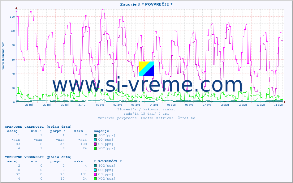 POVPREČJE :: Zagorje & * POVPREČJE * :: SO2 | CO | O3 | NO2 :: zadnji mesec / 2 uri.