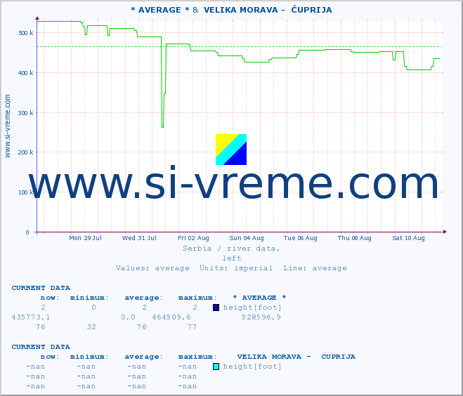  :: * AVERAGE * &  VELIKA MORAVA -  ĆUPRIJA :: height |  |  :: last month / 2 hours.