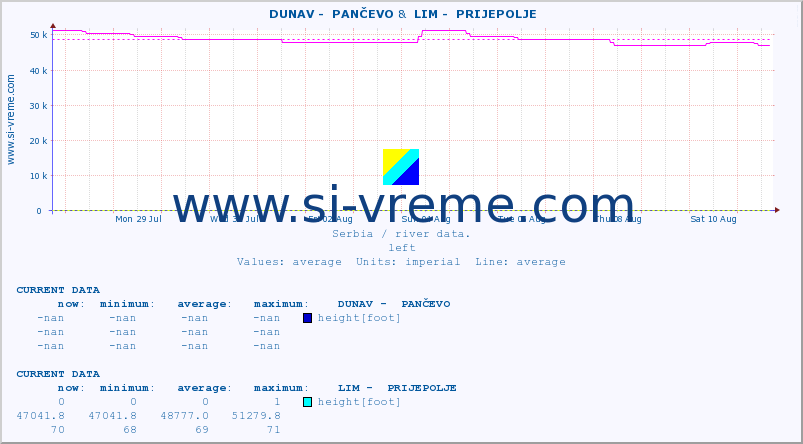  ::  DUNAV -  PANČEVO &  LIM -  PRIJEPOLJE :: height |  |  :: last month / 2 hours.