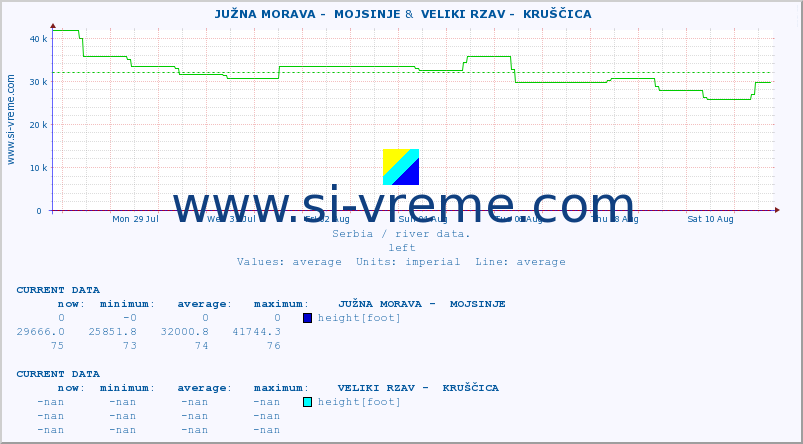  ::  JUŽNA MORAVA -  MOJSINJE &  VELIKI RZAV -  KRUŠČICA :: height |  |  :: last month / 2 hours.