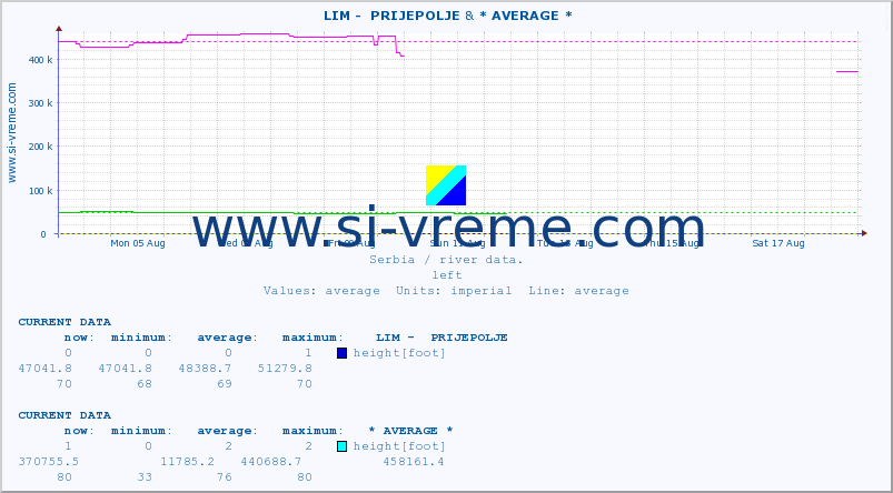  ::  LIM -  PRIJEPOLJE & * AVERAGE * :: height |  |  :: last month / 2 hours.