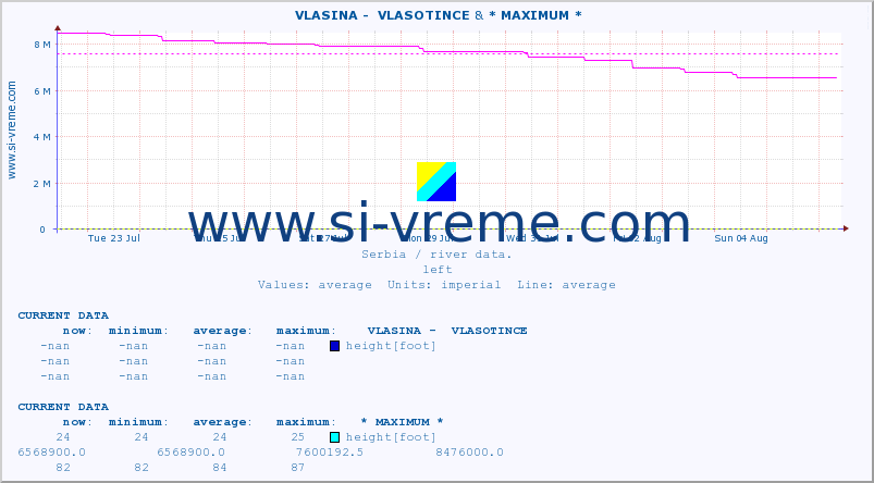  ::  VLASINA -  VLASOTINCE & * MAXIMUM * :: height |  |  :: last month / 2 hours.