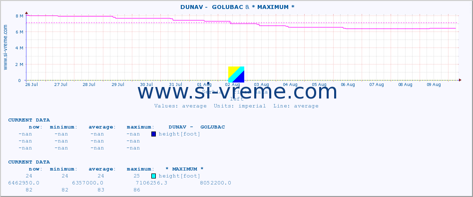  ::  DUNAV -  GOLUBAC & * MAXIMUM * :: height |  |  :: last month / 2 hours.