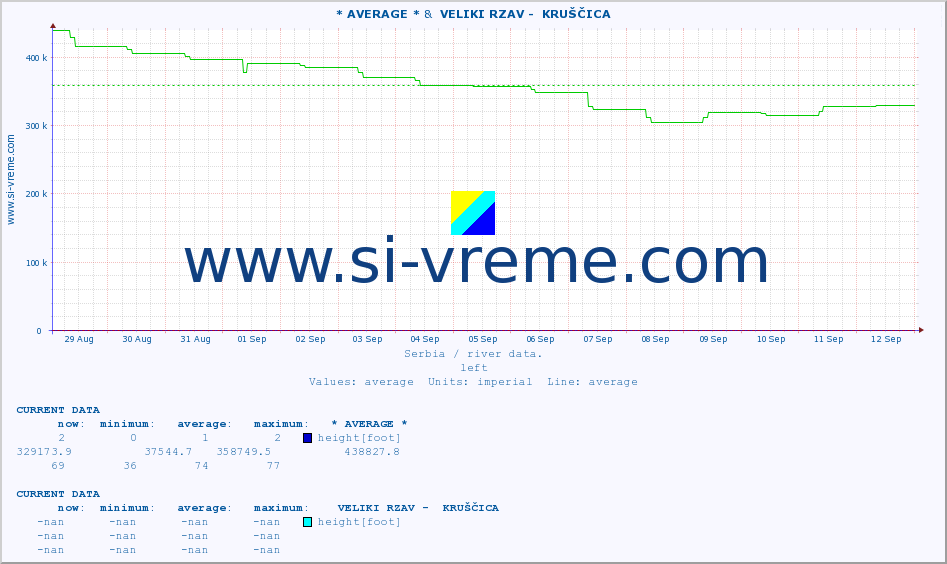  :: * AVERAGE * &  VELIKI RZAV -  KRUŠČICA :: height |  |  :: last month / 2 hours.