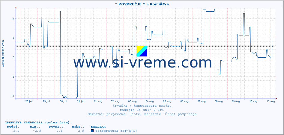 POVPREČJE :: * POVPREČJE * & KomiÅ¾a :: temperatura morja :: zadnji mesec / 2 uri.