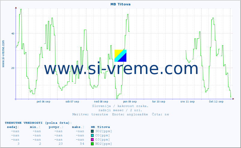 POVPREČJE :: MB Titova :: SO2 | CO | O3 | NO2 :: zadnji mesec / 2 uri.