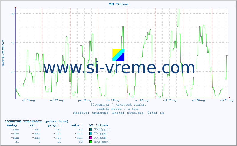 POVPREČJE :: MB Titova :: SO2 | CO | O3 | NO2 :: zadnji mesec / 2 uri.