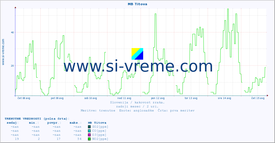 POVPREČJE :: MB Titova :: SO2 | CO | O3 | NO2 :: zadnji mesec / 2 uri.