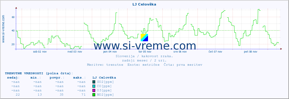 POVPREČJE :: LJ Celovška :: SO2 | CO | O3 | NO2 :: zadnji mesec / 2 uri.