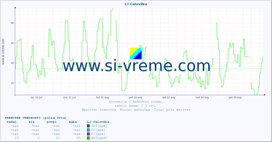 POVPREČJE :: LJ Celovška :: SO2 | CO | O3 | NO2 :: zadnji mesec / 2 uri.