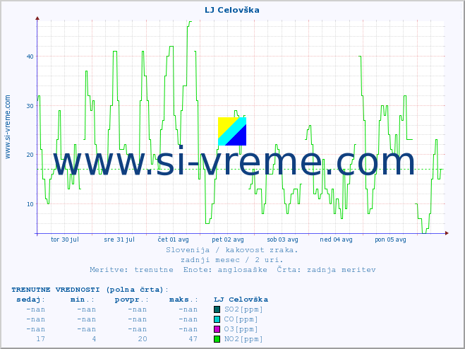 POVPREČJE :: LJ Celovška :: SO2 | CO | O3 | NO2 :: zadnji mesec / 2 uri.