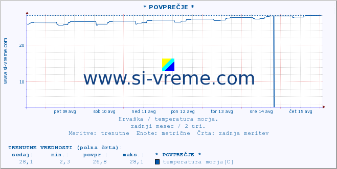 POVPREČJE :: * POVPREČJE * :: temperatura morja :: zadnji mesec / 2 uri.