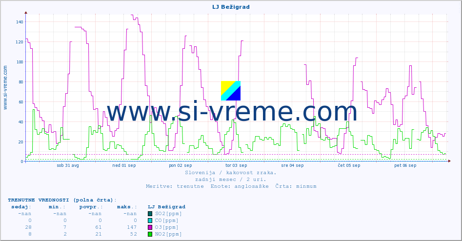 POVPREČJE :: LJ Bežigrad :: SO2 | CO | O3 | NO2 :: zadnji mesec / 2 uri.