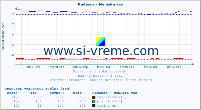 POVPREČJE :: Radešca - Meniška vas :: temperatura | pretok | višina :: zadnji mesec / 2 uri.