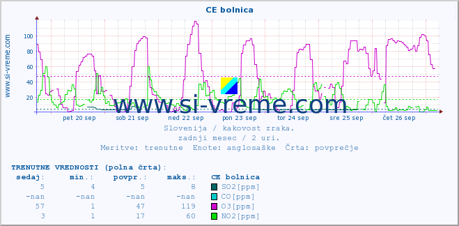 POVPREČJE :: CE bolnica :: SO2 | CO | O3 | NO2 :: zadnji mesec / 2 uri.