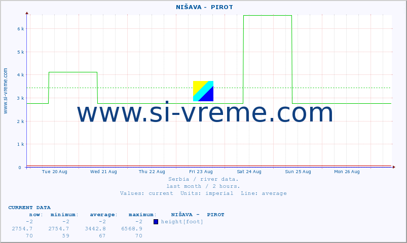  ::  NIŠAVA -  PIROT :: height |  |  :: last month / 2 hours.