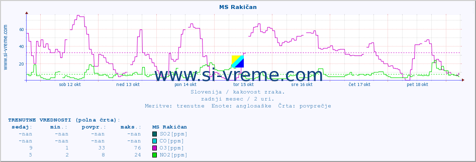 POVPREČJE :: MS Rakičan :: SO2 | CO | O3 | NO2 :: zadnji mesec / 2 uri.