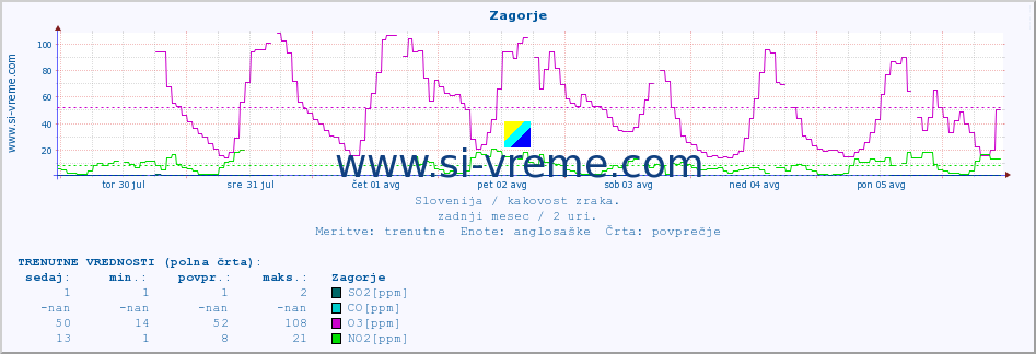 POVPREČJE :: Zagorje :: SO2 | CO | O3 | NO2 :: zadnji mesec / 2 uri.