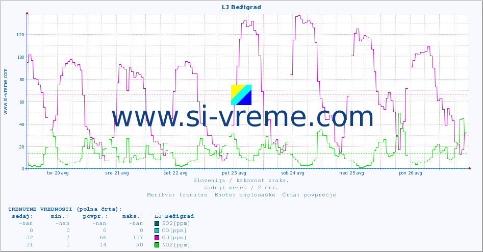 POVPREČJE :: LJ Bežigrad :: SO2 | CO | O3 | NO2 :: zadnji mesec / 2 uri.