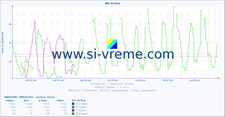 POVPREČJE :: NG Grčna :: SO2 | CO | O3 | NO2 :: zadnji mesec / 2 uri.