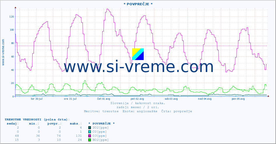 POVPREČJE :: * POVPREČJE * :: SO2 | CO | O3 | NO2 :: zadnji mesec / 2 uri.