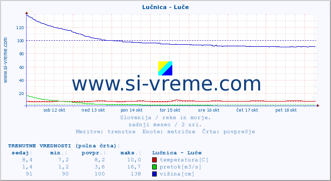 POVPREČJE :: Lučnica - Luče :: temperatura | pretok | višina :: zadnji mesec / 2 uri.