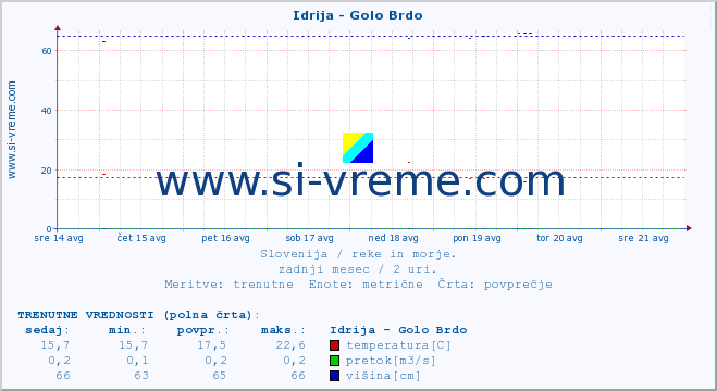 POVPREČJE :: Idrija - Golo Brdo :: temperatura | pretok | višina :: zadnji mesec / 2 uri.