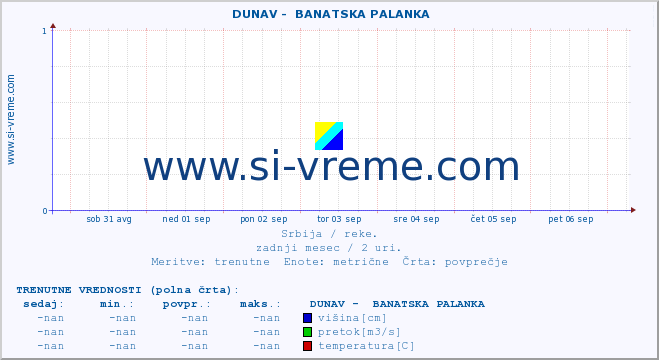 POVPREČJE ::  DUNAV -  BANATSKA PALANKA :: višina | pretok | temperatura :: zadnji mesec / 2 uri.