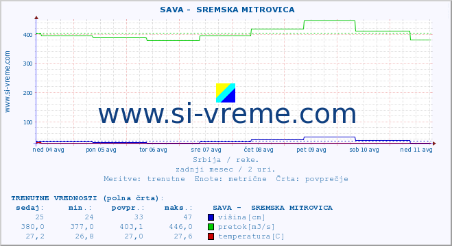 POVPREČJE ::  SAVA -  SREMSKA MITROVICA :: višina | pretok | temperatura :: zadnji mesec / 2 uri.