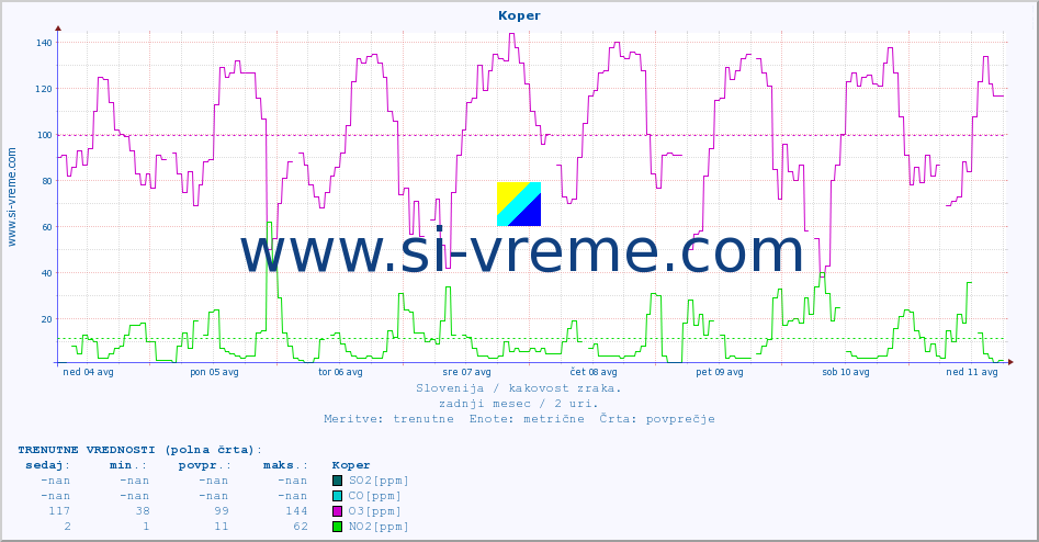 POVPREČJE :: Koper :: SO2 | CO | O3 | NO2 :: zadnji mesec / 2 uri.