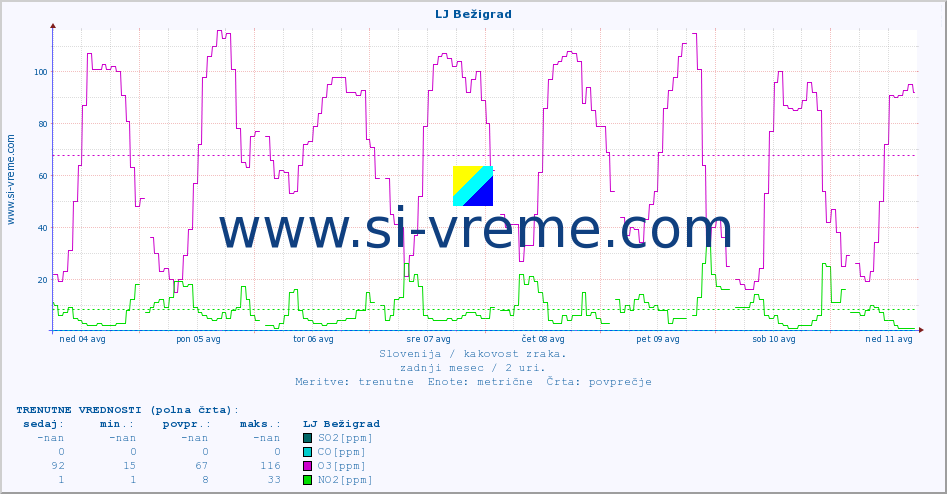 POVPREČJE :: LJ Bežigrad :: SO2 | CO | O3 | NO2 :: zadnji mesec / 2 uri.