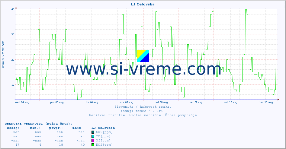 POVPREČJE :: LJ Celovška :: SO2 | CO | O3 | NO2 :: zadnji mesec / 2 uri.