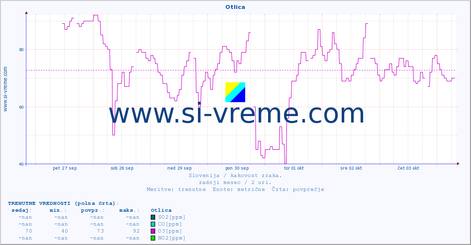 POVPREČJE :: Otlica :: SO2 | CO | O3 | NO2 :: zadnji mesec / 2 uri.