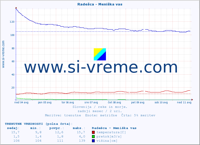 POVPREČJE :: Radešca - Meniška vas :: temperatura | pretok | višina :: zadnji mesec / 2 uri.