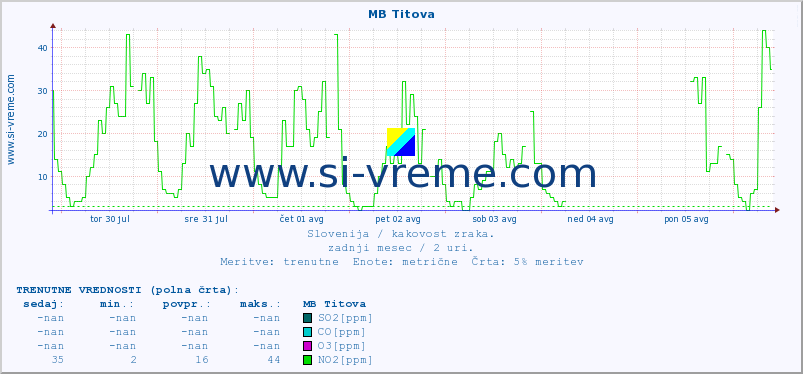 POVPREČJE :: MB Titova :: SO2 | CO | O3 | NO2 :: zadnji mesec / 2 uri.