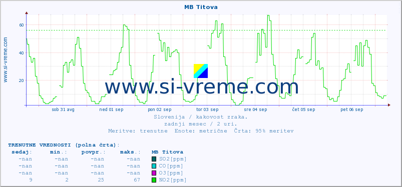 POVPREČJE :: MB Titova :: SO2 | CO | O3 | NO2 :: zadnji mesec / 2 uri.