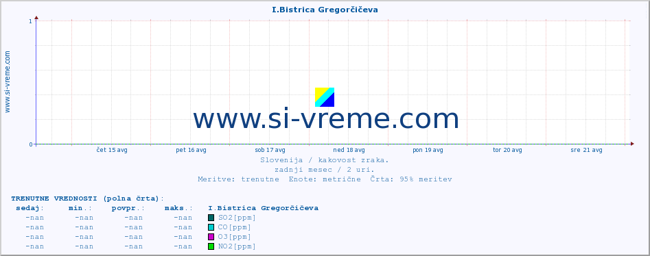 POVPREČJE :: I.Bistrica Gregorčičeva :: SO2 | CO | O3 | NO2 :: zadnji mesec / 2 uri.