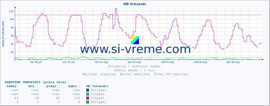 POVPREČJE :: MB Vrbanski :: SO2 | CO | O3 | NO2 :: zadnji mesec / 2 uri.