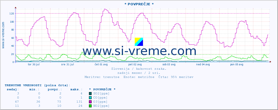 POVPREČJE :: * POVPREČJE * :: SO2 | CO | O3 | NO2 :: zadnji mesec / 2 uri.