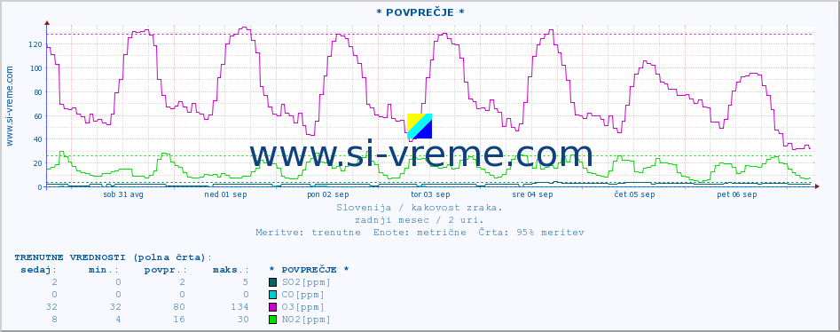 POVPREČJE :: * POVPREČJE * :: SO2 | CO | O3 | NO2 :: zadnji mesec / 2 uri.