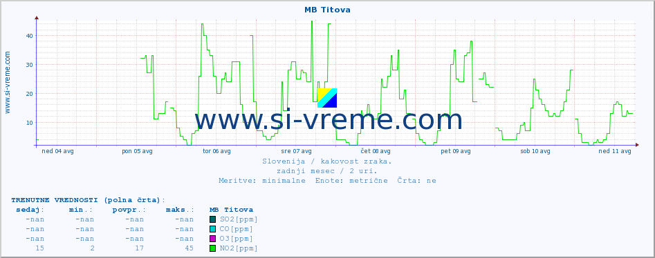 POVPREČJE :: MB Titova :: SO2 | CO | O3 | NO2 :: zadnji mesec / 2 uri.