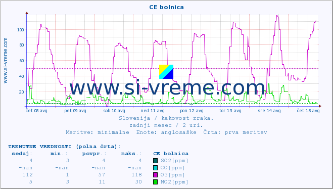 POVPREČJE :: CE bolnica :: SO2 | CO | O3 | NO2 :: zadnji mesec / 2 uri.