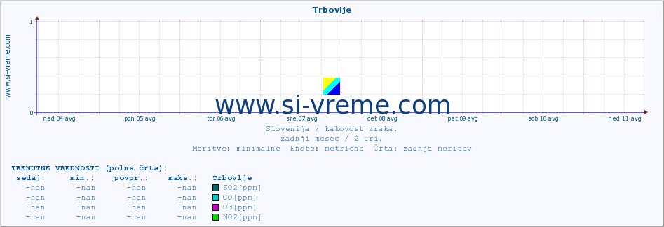 POVPREČJE :: Trbovlje :: SO2 | CO | O3 | NO2 :: zadnji mesec / 2 uri.