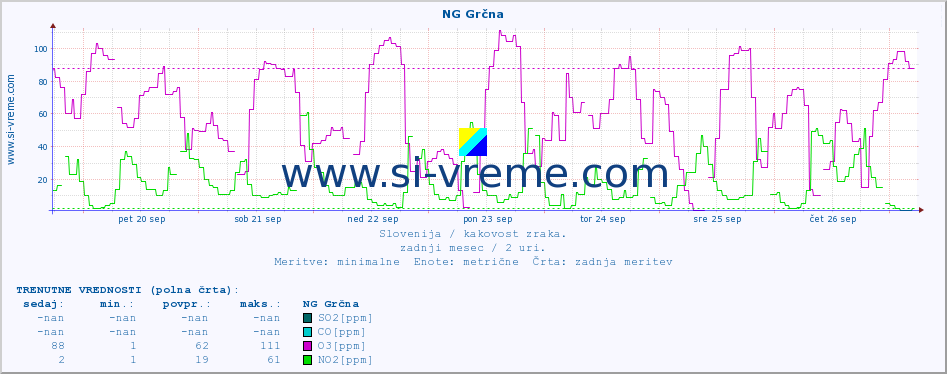 POVPREČJE :: NG Grčna :: SO2 | CO | O3 | NO2 :: zadnji mesec / 2 uri.