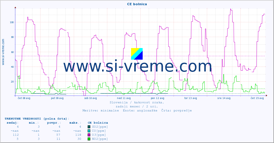 POVPREČJE :: CE bolnica :: SO2 | CO | O3 | NO2 :: zadnji mesec / 2 uri.