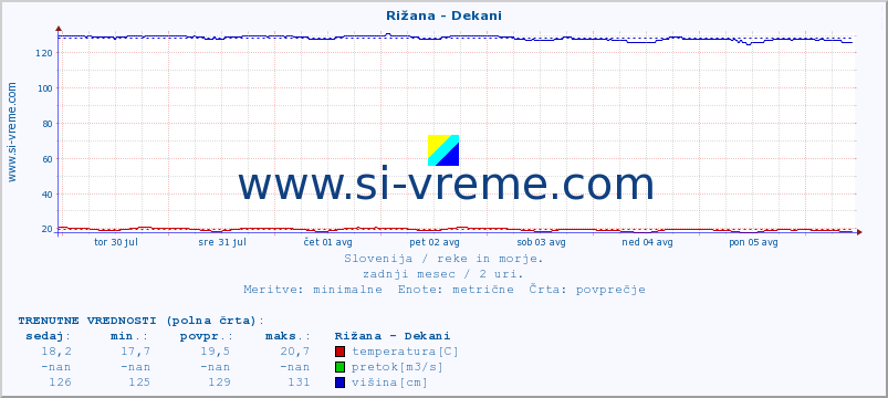 POVPREČJE :: Rižana - Dekani :: temperatura | pretok | višina :: zadnji mesec / 2 uri.