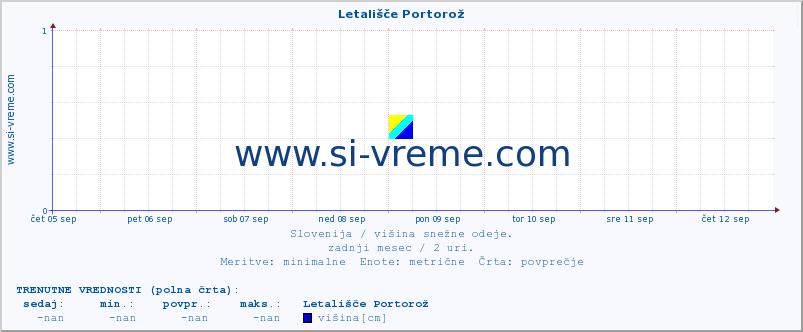 POVPREČJE :: Letališče Portorož :: višina :: zadnji mesec / 2 uri.